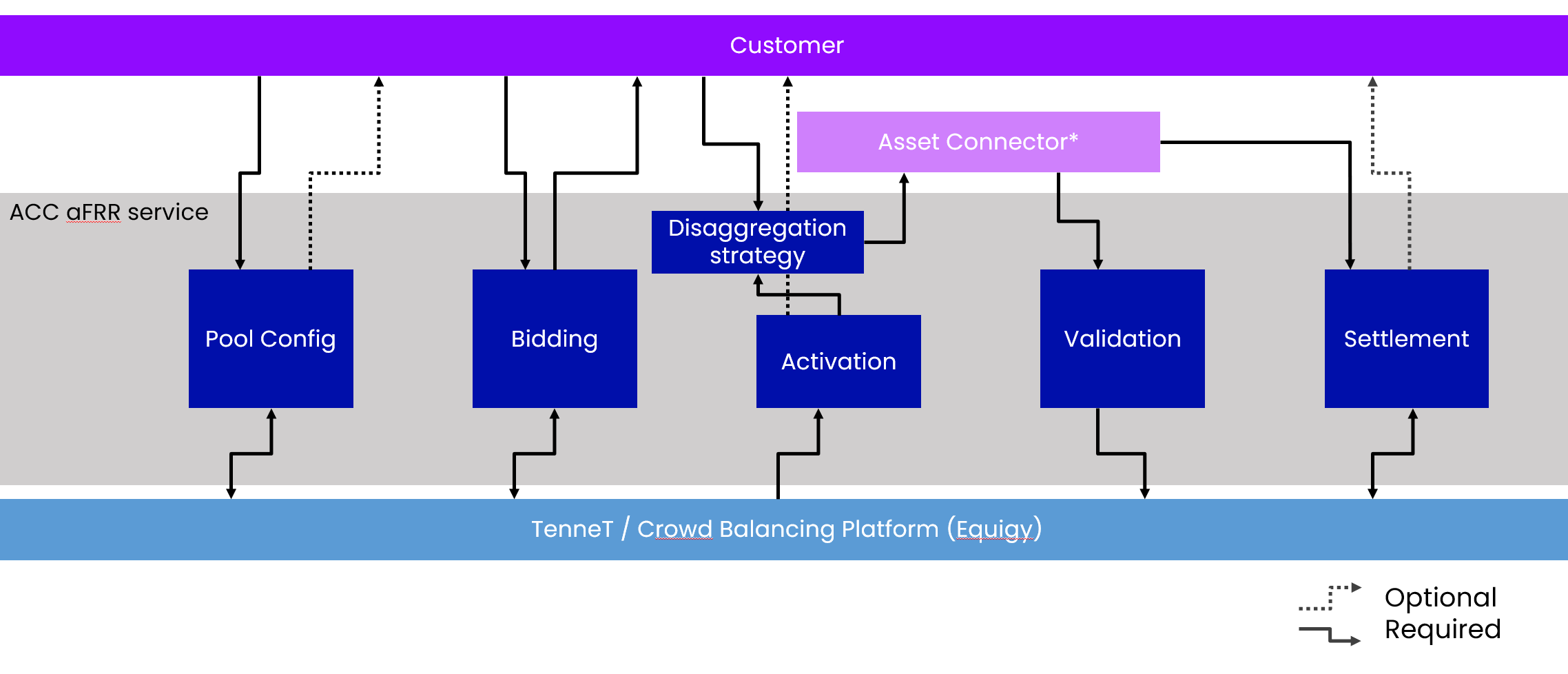 ACC aFRR service architecture