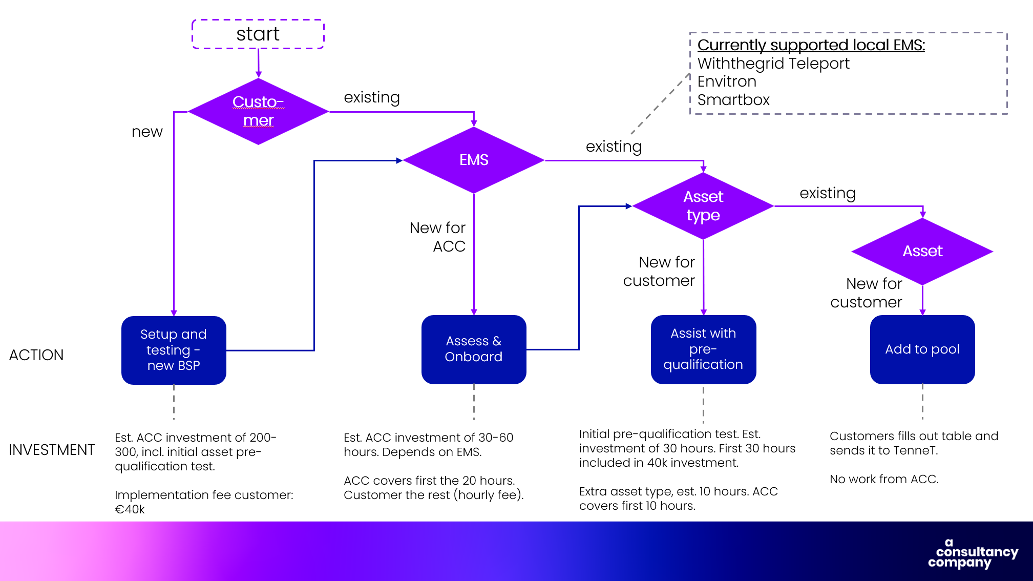 Overview of the investments within ACC's aFRR Service