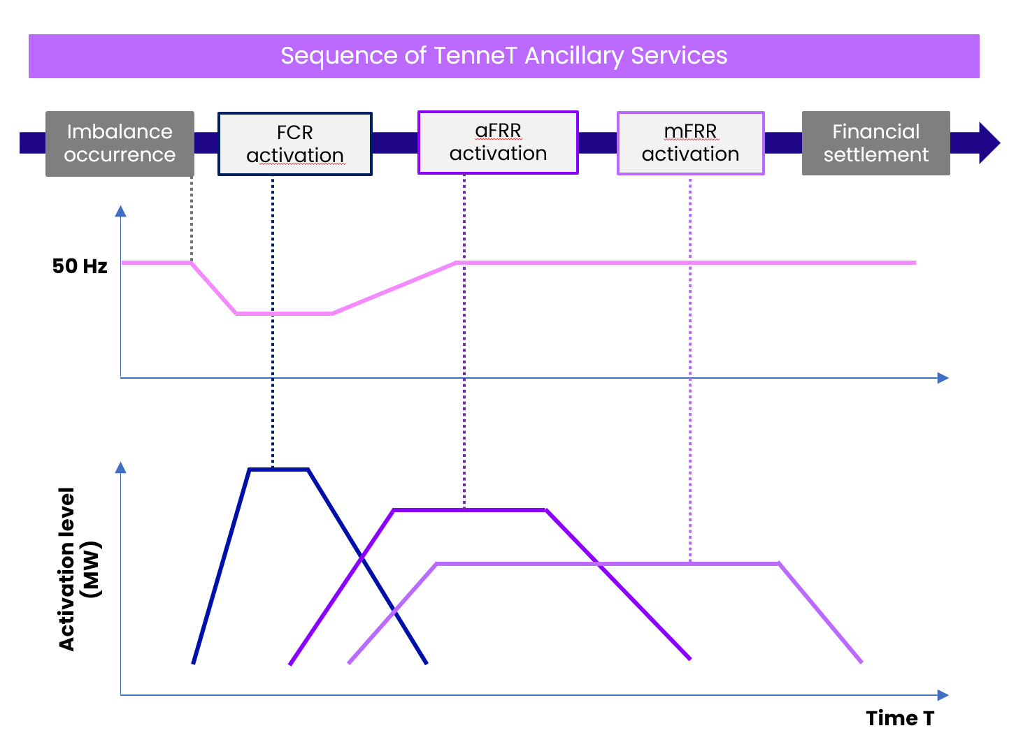 Overview of the aFRR market