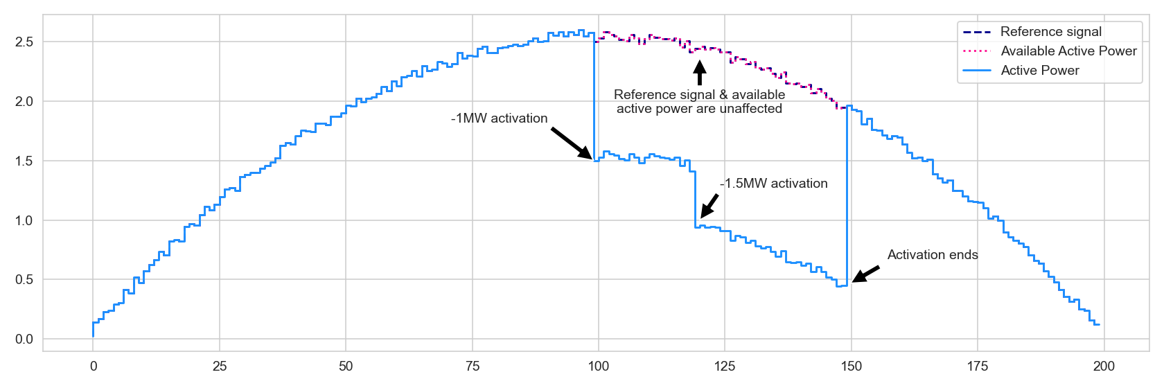 Solar assets activated via aFRR