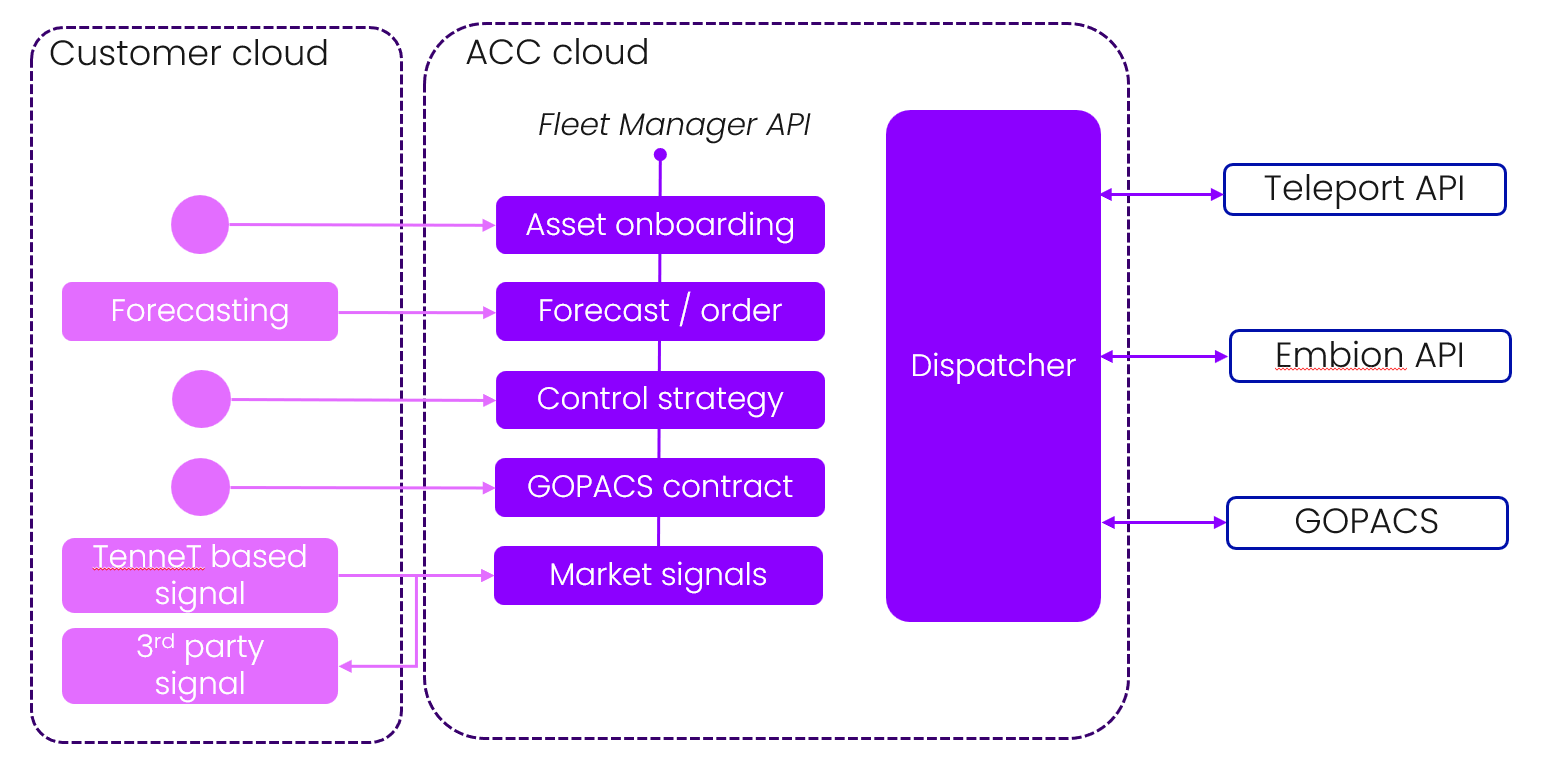 Overview of the Fleet Manager architecture