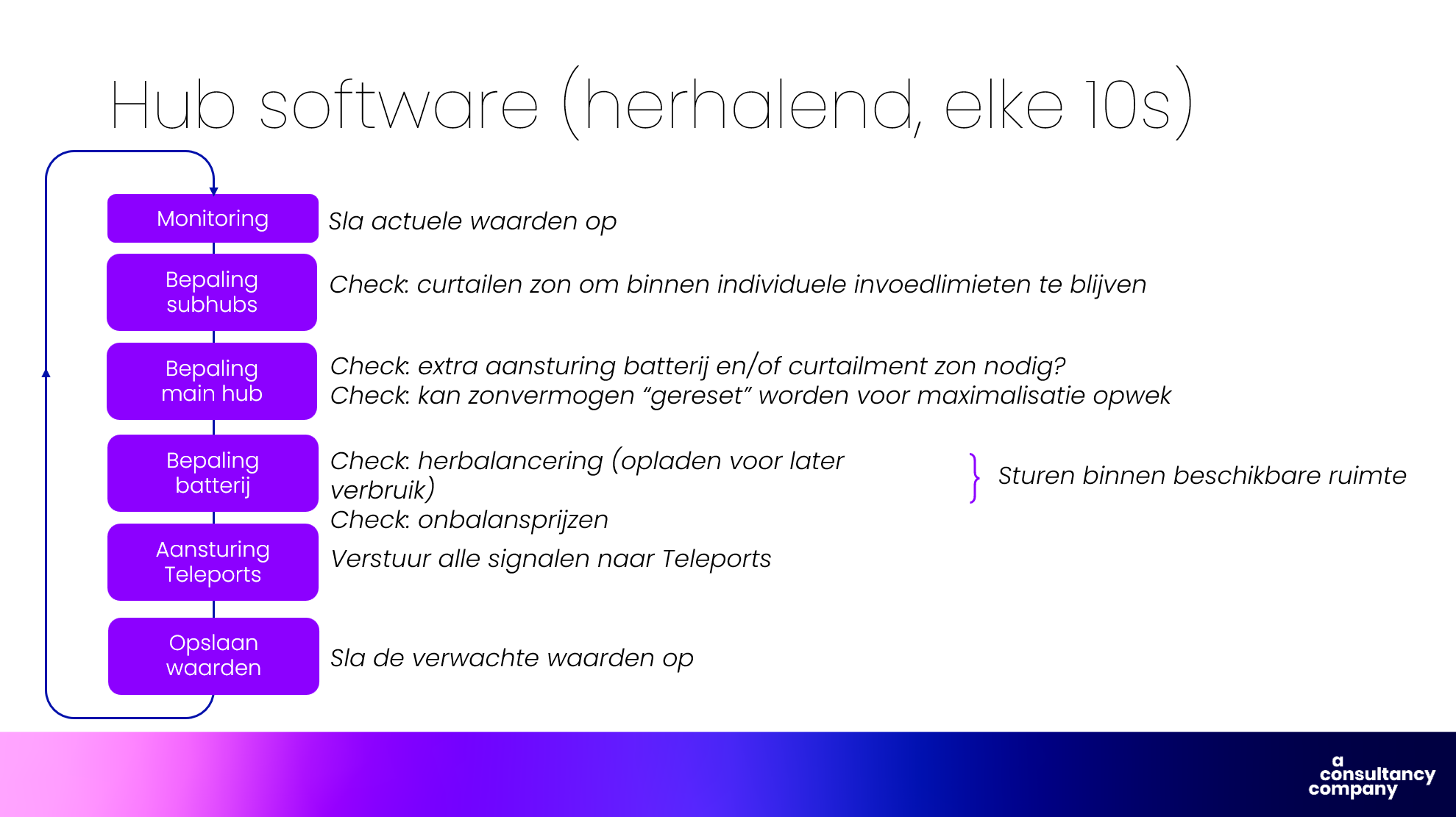 The loop of checks and control actions the hub software runs every 10 seconds